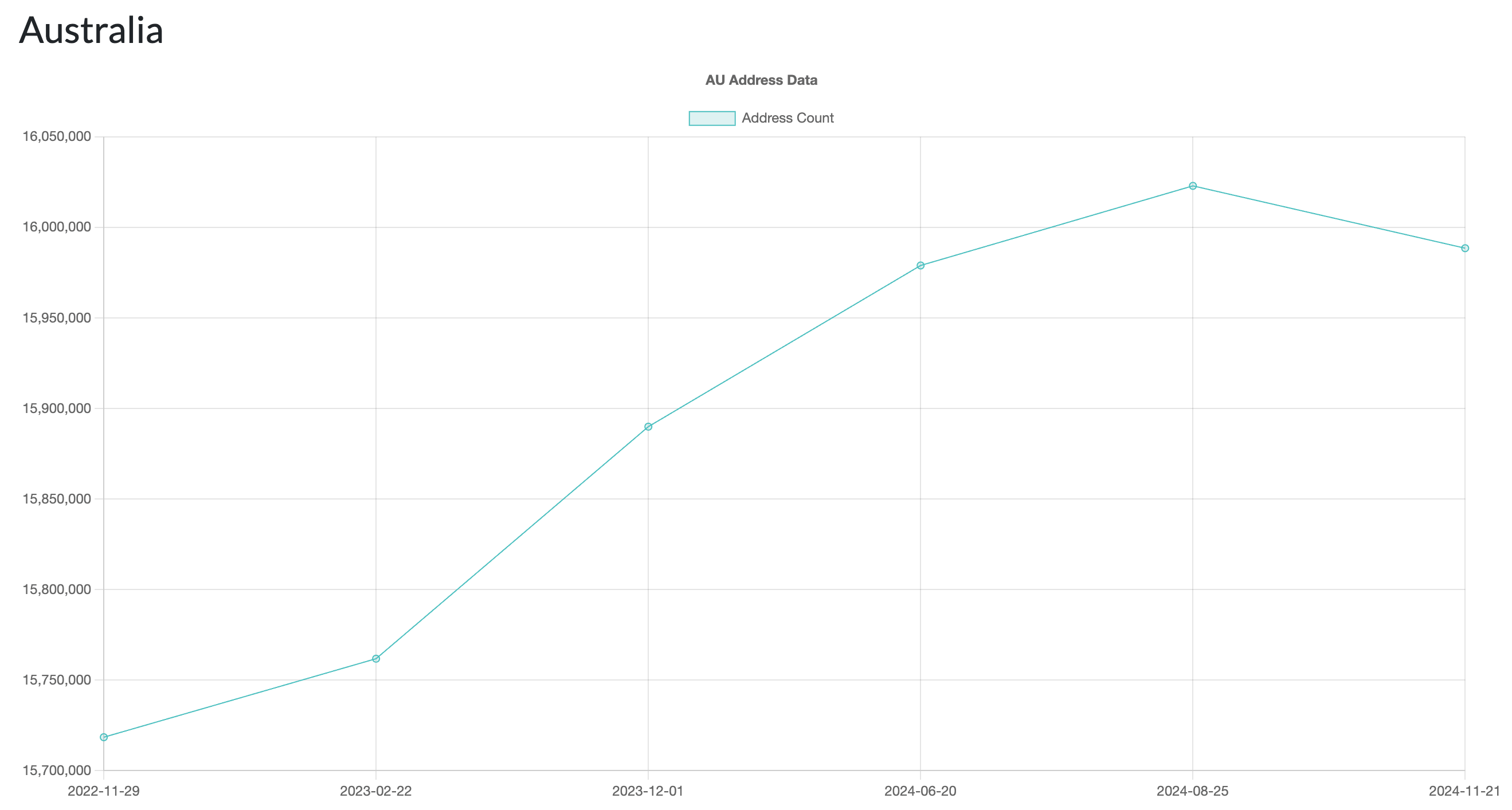 AU address data history showing growth from 15.7M to 16M addresses, with a small dip in November 2024